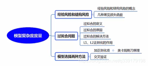 14 机器学习模型复杂度度量 -- 机器学习基础理论入门