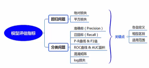 15  机器学习模型评估指标--机器学习基础理论入门