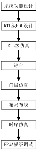 FPGA开发流程