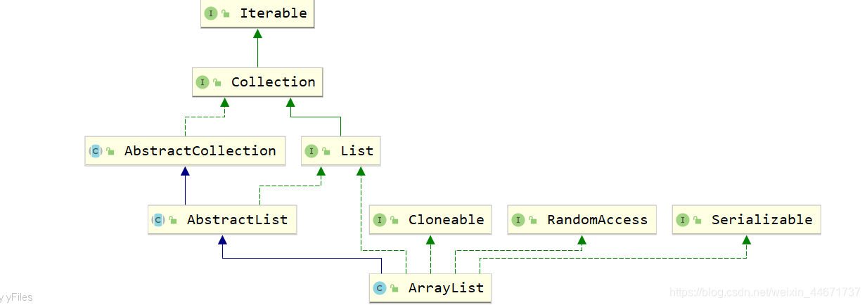 ArrayList的类继承关系