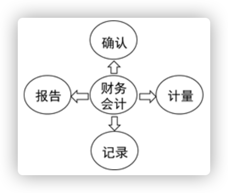 CPA2021_会计_东奥张志凤_02_会计概述、财务报告目标、会计基本假设和会计基础