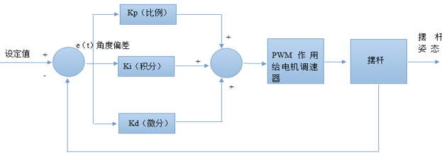 电子设计大赛-板球控制系统