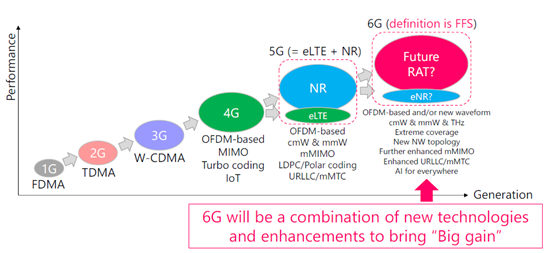 6G及太赫兹关键技术_掌握6g太赫兹技术的关键技术-CSDN博客