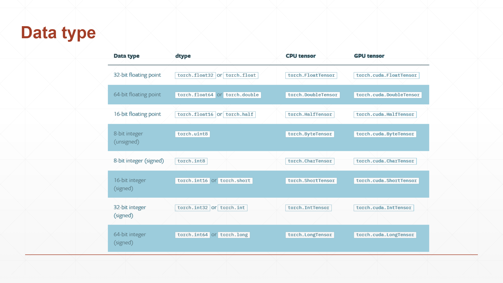pytorch学习笔记 1 系统性的介绍tytorch的基本操作