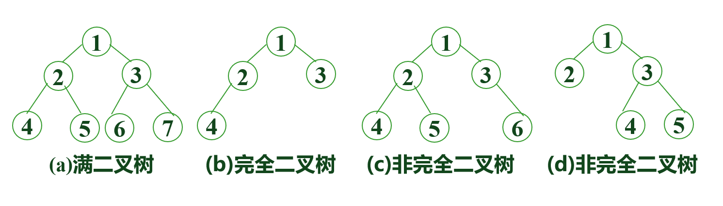 数据结构与算法之树和二叉树（一）：二叉树基本操作的实现及应用