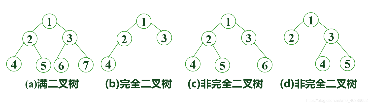 数据结构与算法之树和二叉树（一）：二叉树基本操作的实现及应用