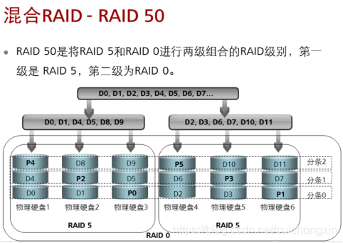 RAID0、1、3、5、6、10、50和热备盘超详细说明