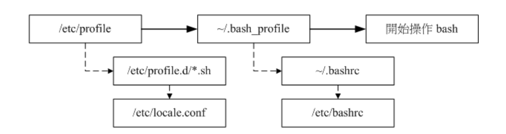 认识与学习bash Baynk的博客 Csdn博客