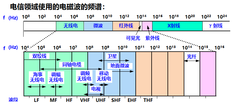 电磁波波段划分图片