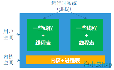 用户空间实现线程