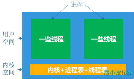 内核中实现线程