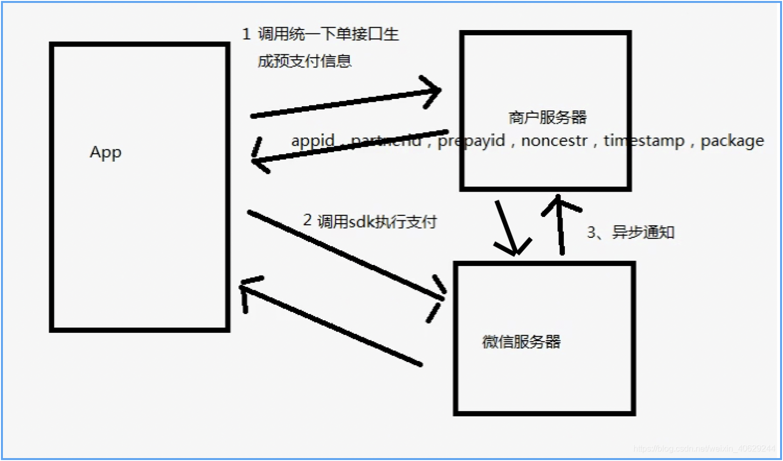 flutter中实现微信支付流程