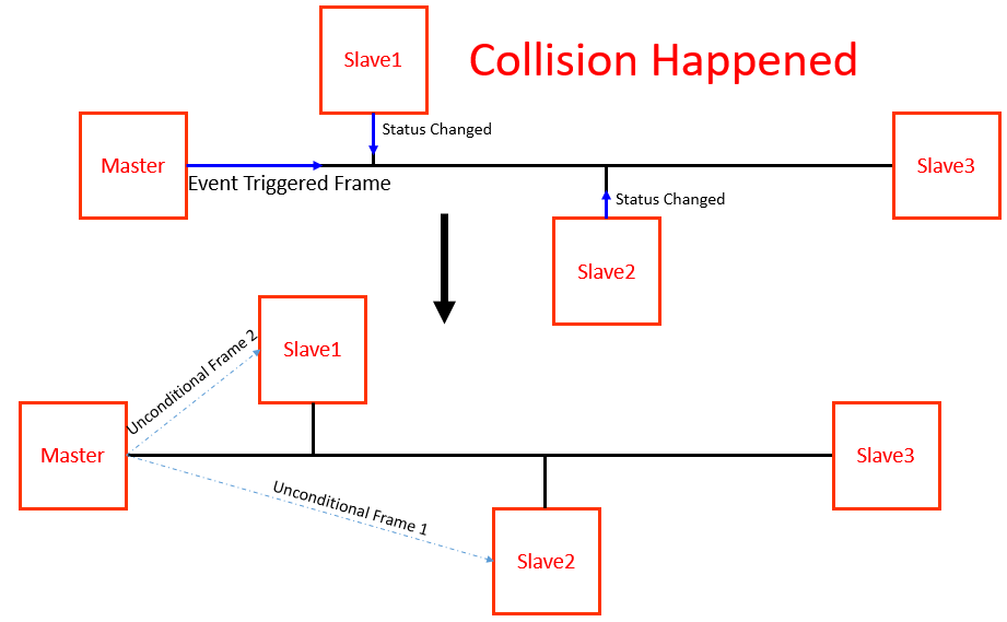 Local Interconnect Network(LIN)基础和STM32的USART模块的LIN模式_usart的lin模式CSDN博客