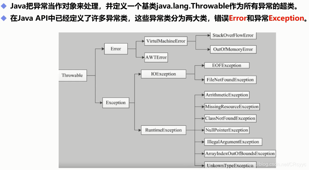 [外链图片转存失败,源站可能有防盗链机制,建议将图片保存下来直接上传(img-Q8qfWxDh-1612951930730)(流程控制学习.assets/异常体系结构.png)]