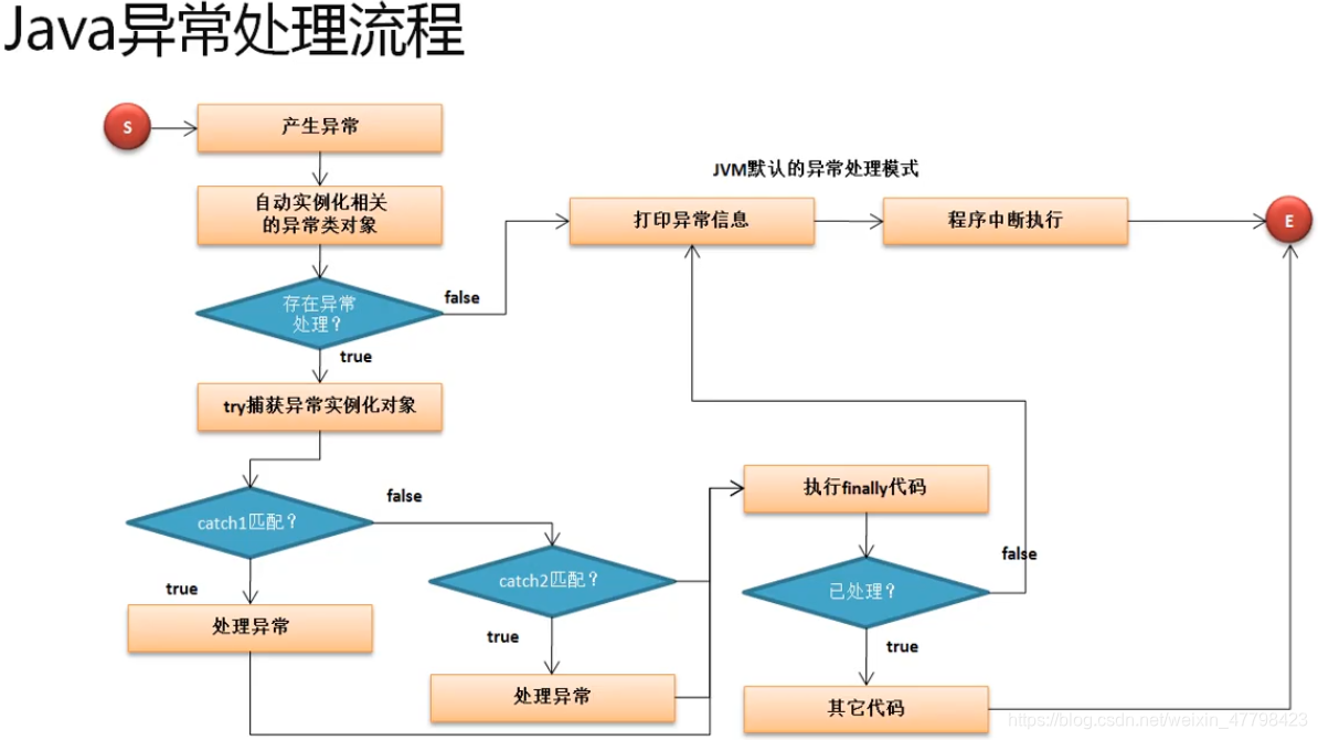 异常处理流程