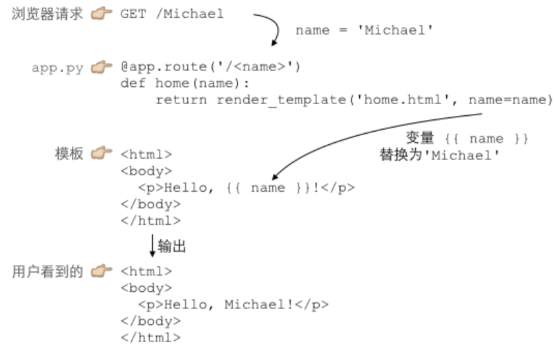 用Python进行Web开发——基础介绍_python开发web页面-CSDN博客