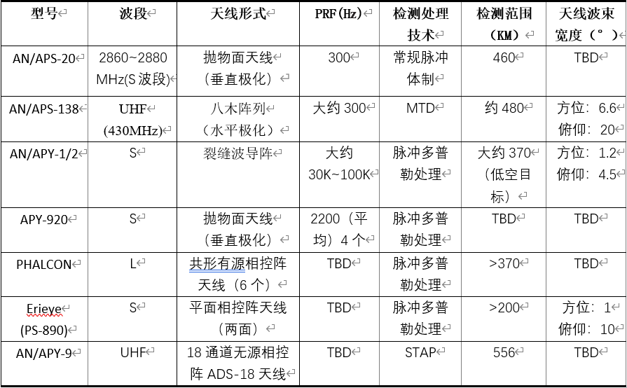 外军的现役机载预警雷达aew参数一览表