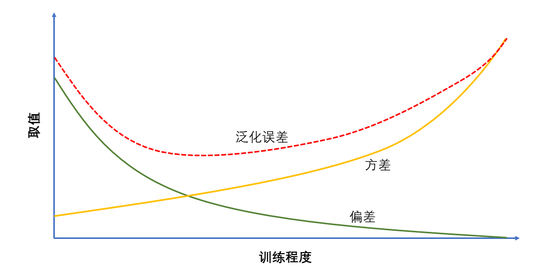 機器學習偏差,方差,泛化誤差的完整總結