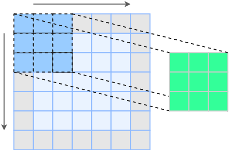 3x3卷积