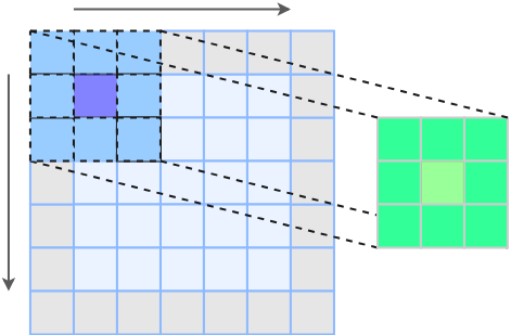 3x3卷积中心