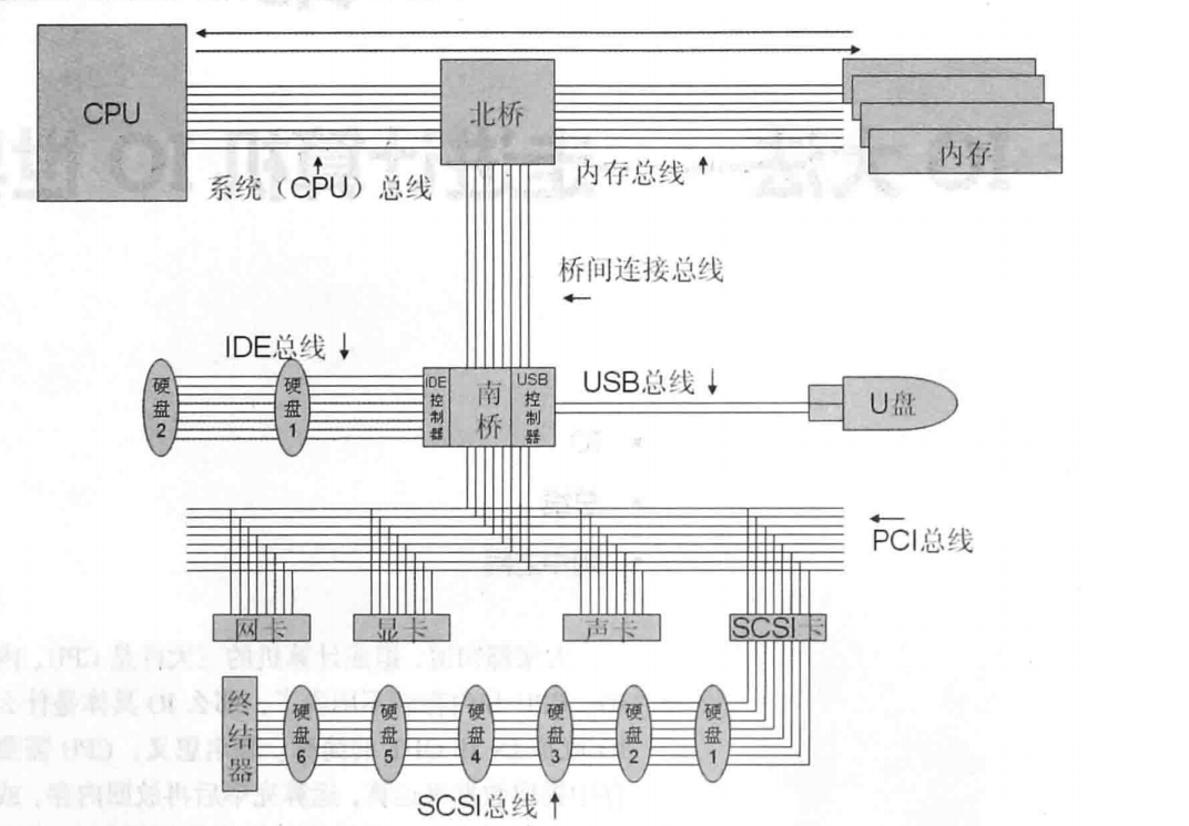 SCSI-CSDN博客