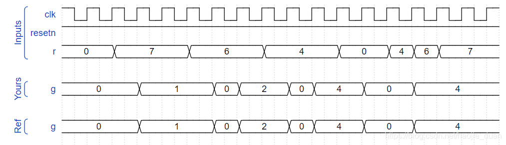 verilog练习：hdlbits网站上的做题笔记（6）