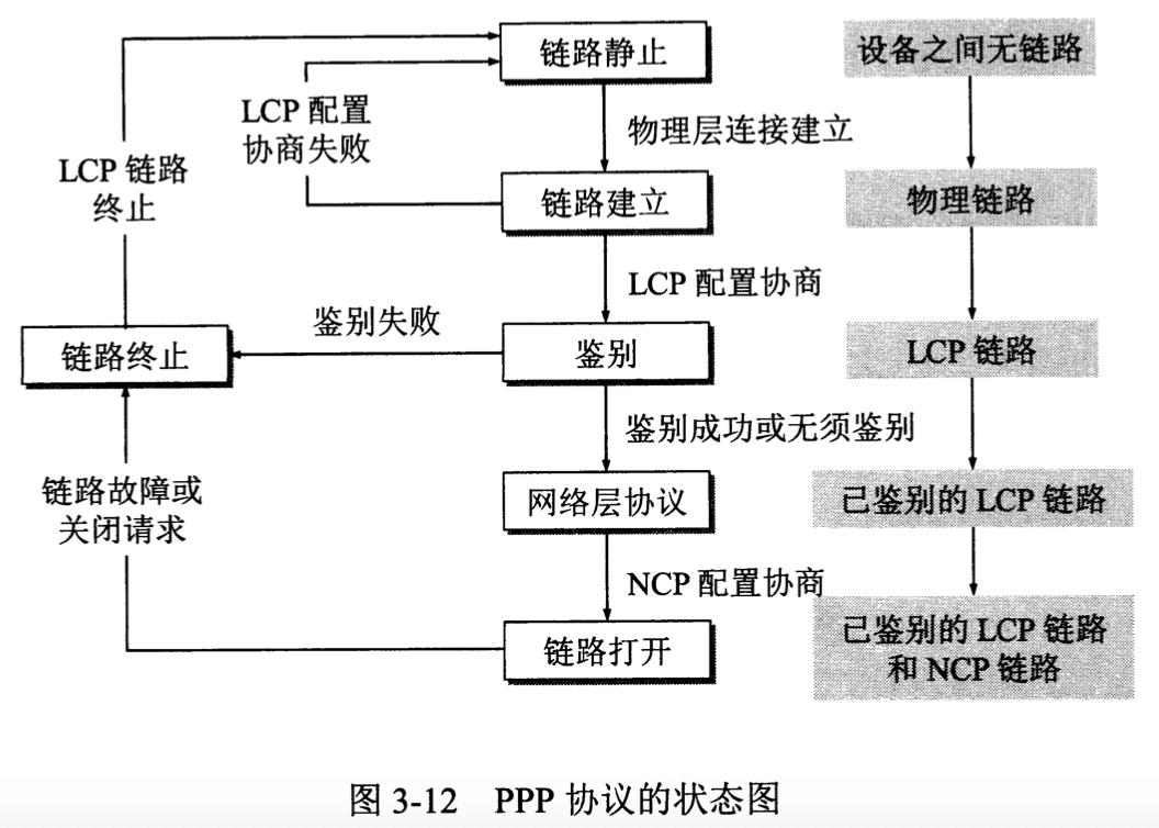 数据链路层的PPP协议