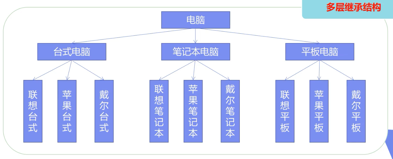 设计模式之——桥接模式