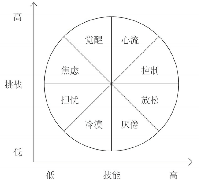 二,产生心流有要素—目标明确,即使反馈,匹配难度,全情投入