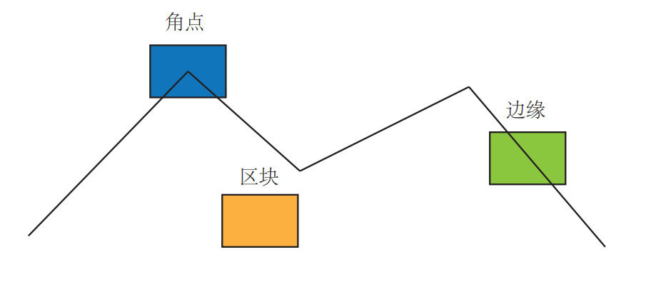 图片来自《视觉slam14讲》