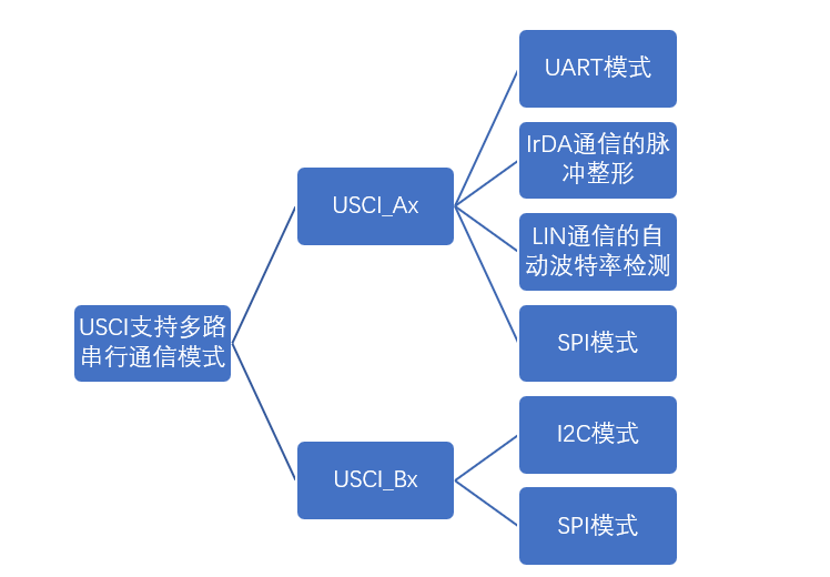 MSP430的USCI不同种类模块