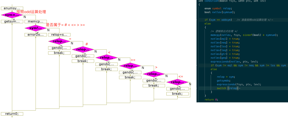 编译原理大作业-PL0语言编译器-CSDN博客