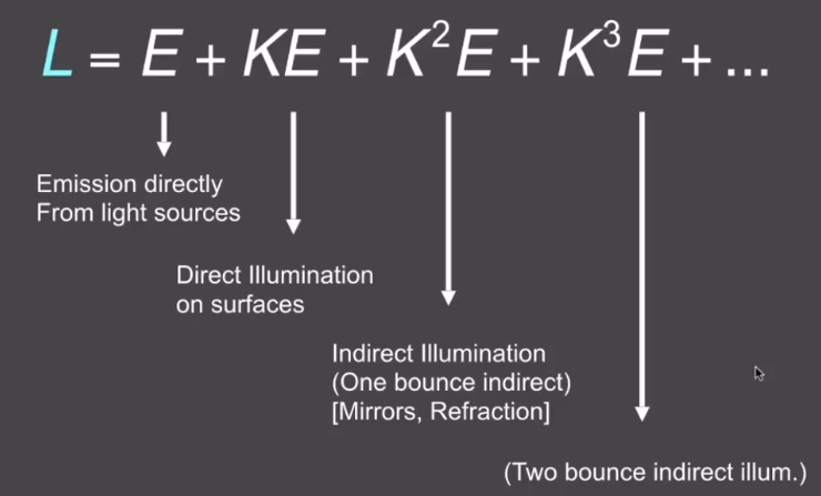Games101 课程小结 Lecture 15 16 Raytracing 碧海潮生 Cc的博客 Csdn博客