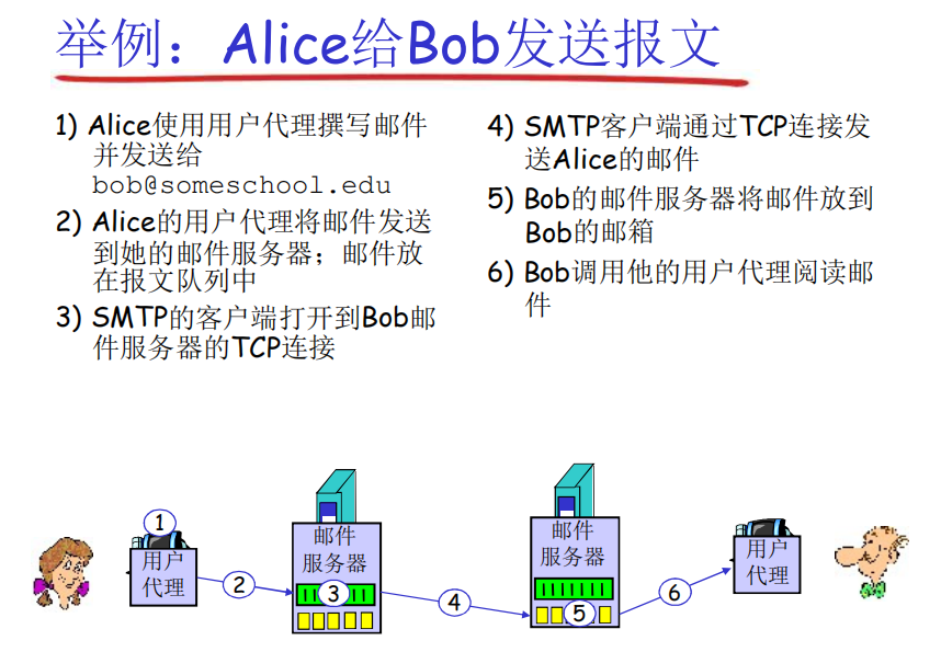 day4:应用层——ftp :文件传输协议,电子邮件(email),dns(domain name
