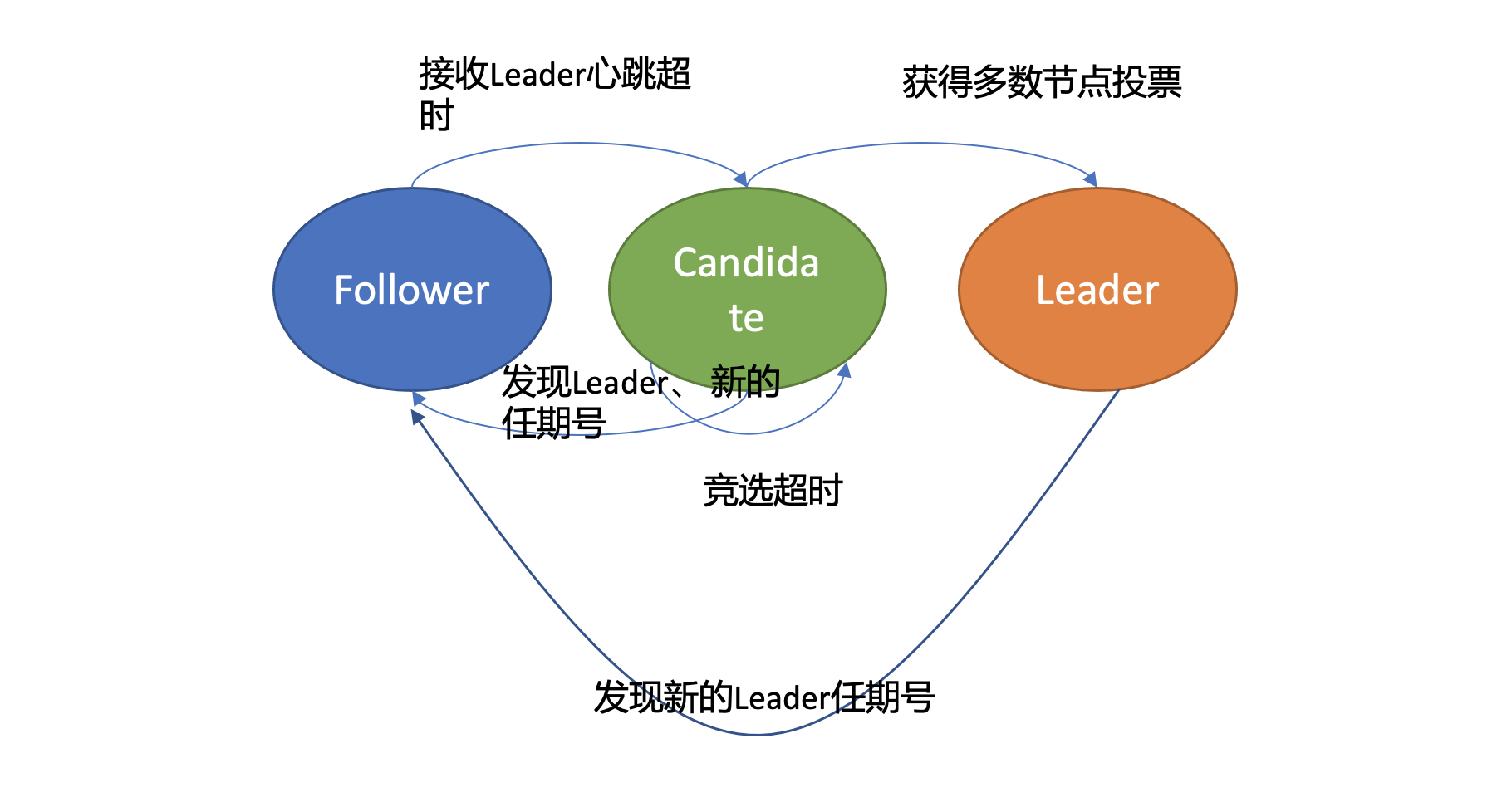 leader-follower