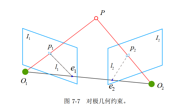 术语:极平面:o1,o2,p极点:e1,e2基线:o1,o2极线:l1,l2理解:o1 o2为