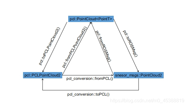 ROS与PCL中各种点云数据格式之间的转换（大总结）