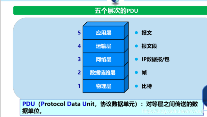 各层PDU