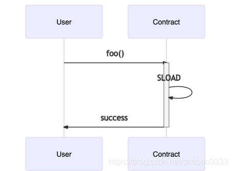 Optimsim Rollup详解