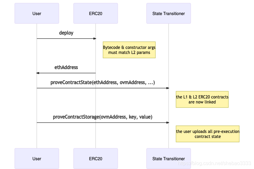 Optimsim Rollup详解