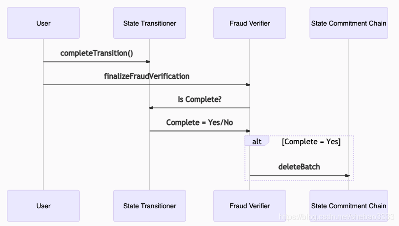 Optimsim Rollup详解
