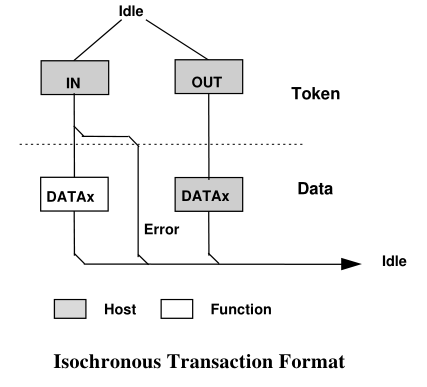 Isochronous Transaction