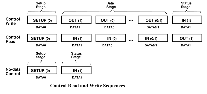 Control Read and Write Sequences