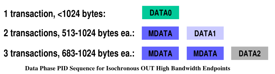 Data Phase PID Sequence for Isochronous OUT High Bandwidth Endpoints