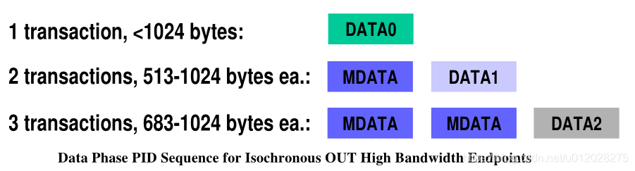 【USB笔记】USB 2.0 包格式 数据包Data Packets-CSDN博客