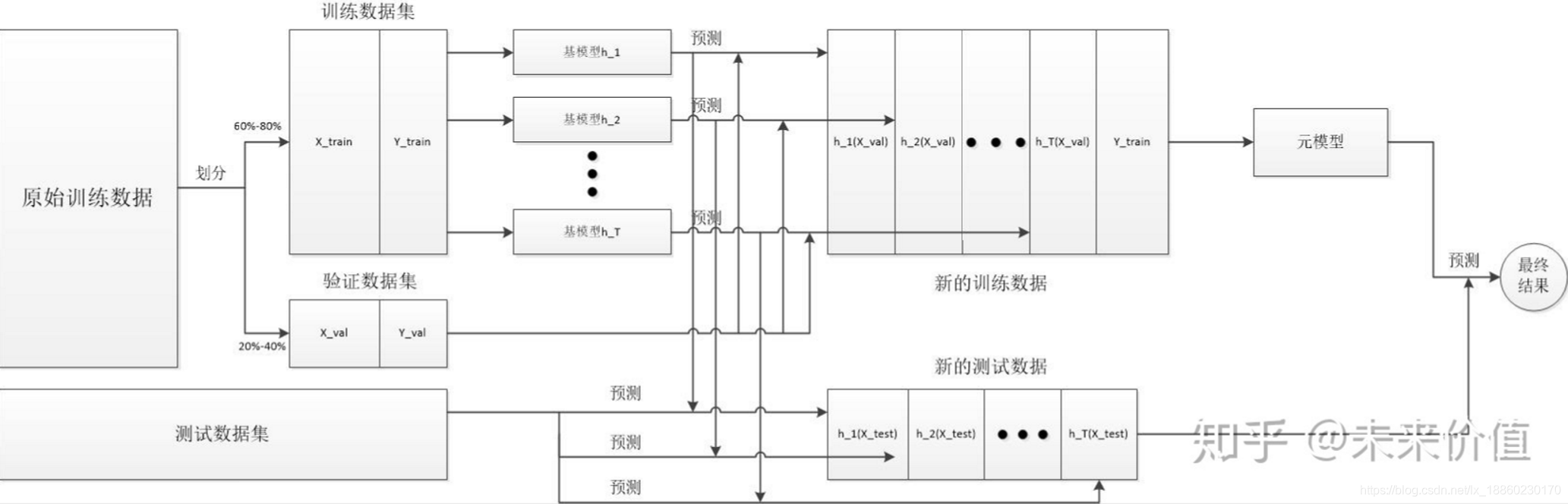 architecture of stacking