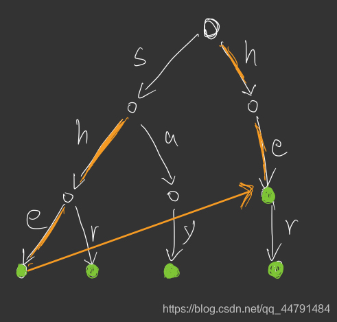 HDU 2222 Keywords Search  （AC自动机）