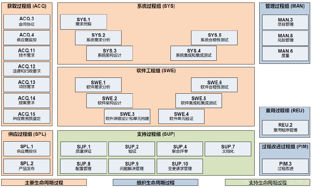 ASPICE总流程