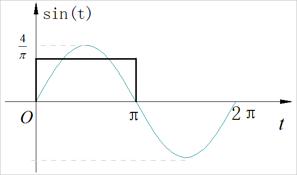 ▲ 方波以及对应的基波峰值