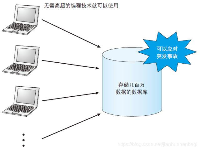 DBMS能够实现多个用户同时安全简单地操作大量数据